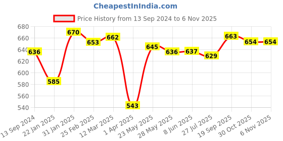 firstcry.com Babyhug 100% Cotton Knit Half Sleeves Onesies With Animals Print & Striped Pack Of 3 - Blue & White babyhug Price History Graph from 13 Sep 2024 to 3 Nov 2025