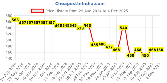 firstcry.com Babyhug 100% Cotton Knit Half Sleeves Onesies with Heart & Fish Print Pack of 3 - Multicolour babyhug Price History Graph from 29 Aug 2024 to 4 Dec 2025