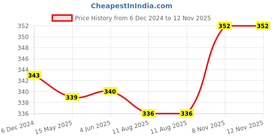 firstcry.com Babyhug 100% Cotton Knit Half Sleeves Onesies with Monkey Print - White & Blue babyhug Price History Graph from 6 Dec 2024 to 12 Nov 2025
