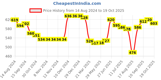 firstcry.com Babyhug 100% Cotton Knit Half Sleeves Onesies with Star & Dino Print Pack of 3 - Blue Yellow & Red babyhug Price History Graph from 14 Aug 2024 to 19 Oct 2025