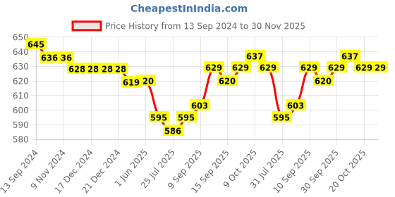 firstcry.com Babyhug 100% Cotton Knit Half Sleeves Onesies with Striped & Dino Print Pack of 3 - Multicolour babyhug Price History Graph from 13 Sep 2024 to 30 Nov 2025