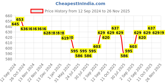 firstcry.com Babyhug 100% Cotton Knit Half Sleeves Onesies with Striped & Dino Print Pack of 3 - Multicolour babyhug Price History Graph from 12 Sep 2024 to 25 Nov 2025