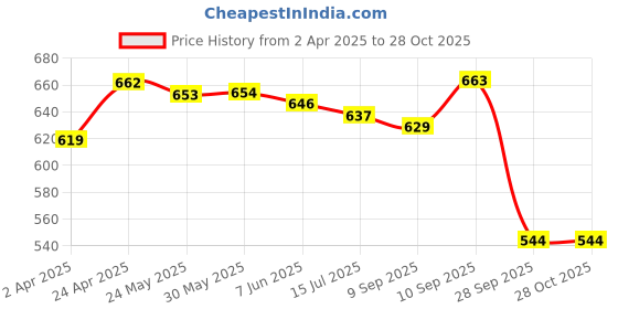 firstcry.com Babyhug 100% Cotton Knit Half Sleeves Onesies With Stripes & Animal Print Pack of 3 - Blue Red& Yellow babyhug Price History Graph from 2 Apr 2025 to 28 Oct 2025