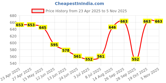 firstcry.com Babyhug 100% Cotton Knit Half Sleeves Onesies with Stripes & Bear Print Pack of 3 - Red Blue & Light Green babyhug Price History Graph from 23 Apr 2025 to 3 Nov 2025