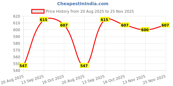 firstcry.com Babyhug 100% Cotton Knit Half Sleeves Onesies with Stripes & Dino Print Pack of 3 - Yellow & White babyhug Price History Graph from 20 Aug 2025 to 25 Nov 2025