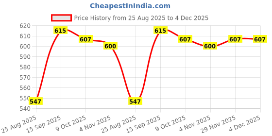 firstcry.com Babyhug 100% Cotton Knit Half Sleeves Onesies with Stripes & Dino Print Pack of 3 - Yellow & White babyhug Price History Graph from 25 Aug 2025 to 4 Dec 2025