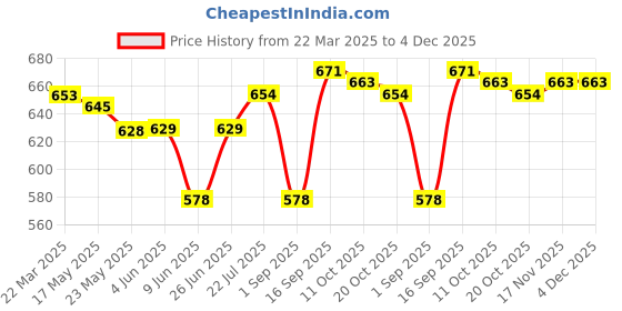 firstcry.com Babyhug 100% Cotton Knit Half Sleeves Onesies with Stripes & Star Design Pack of 3 - Navy Blue & Red babyhug Price History Graph from 22 Mar 2025 to 4 Dec 2025