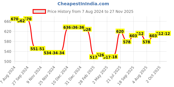 firstcry.com Babyhug 100% Cotton Knit Half Sleeves Onesies with Stripes & Watermelon Print Pack of 3 - Red Yellow & White babyhug Price History Graph from 7 Aug 2024 to 27 Nov 2025