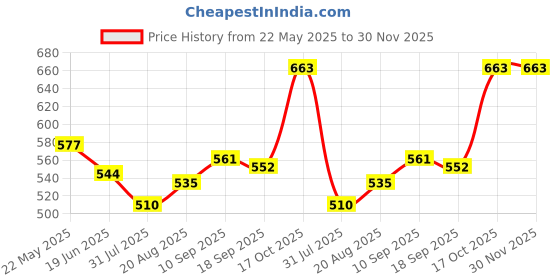 firstcry.com Babyhug 100% Cotton Knit Half Sleeves Onesies With Text Graphics Pack Of 3 - Blue Red & White babyhug Price History Graph from 22 May 2025 to 30 Nov 2025