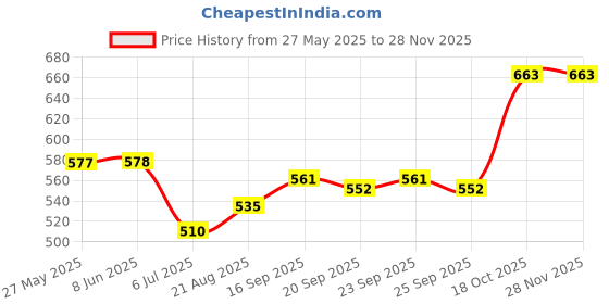 firstcry.com Babyhug 100% Cotton Knit Half Sleeves Onesies With Text Graphics Pack Of 3 - Blue Red & White babyhug Price History Graph from 27 May 2025 to 26 Nov 2025