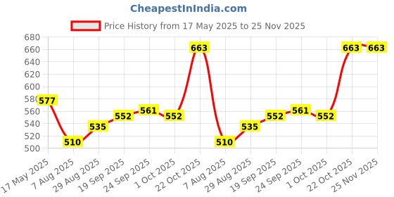 firstcry.com Babyhug 100% Cotton Knit Half Sleeves Onesies With Text Graphics Pack Of 3 - Blue Red & White babyhug Price History Graph from 17 May 2025 to 25 Nov 2025