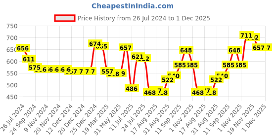 firstcry.com Babyhug 100% Cotton Knit Half Sleeves Onesies with Tiger Print Pack Of 3 - Multicolor babyhug Price History Graph from 26 Jul 2024 to 1 Dec 2025