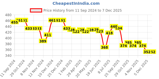 firstcry.com Babyhug 100% Cotton Knit Half Sleeves Pilot Theme Romper with Tie - Navy & White babyhug Price History Graph from 11 Sep 2024 to 5 Dec 2025