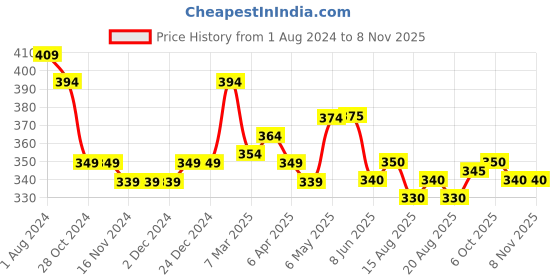 firstcry.com Babyhug 100% Cotton Knit Half Sleeves Polo T-Shirt with With Rugby Embroidery - Red & White babyhug Price History Graph from 1 Aug 2024 to 8 Nov 2025