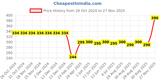 firstcry.com Babyhug 100% Cotton Knit Half Sleeves Regular Collar Shirt Airplane Print - Blue babyhug Price History Graph from 26 Oct 2024 to 27 Nov 2025
