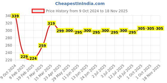 firstcry.com Babyhug 100% Cotton Knit Half Sleeves Regular Collar Shirt Airplane Print - Blue babyhug Price History Graph from 9 Oct 2024 to 18 Nov 2025