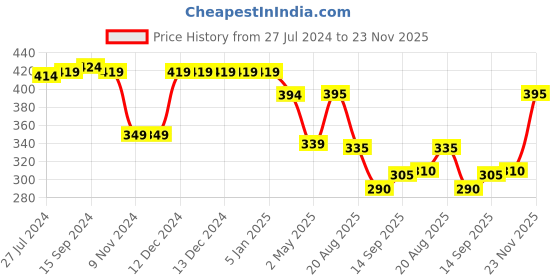 firstcry.com Babyhug 100% Cotton Knit Half Sleeves Regular Collar Shirt With Watermelon Print- Multicolor babyhug Price History Graph from 27 Jul 2024 to 23 Nov 2025