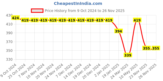 firstcry.com Babyhug 100% Cotton Knit Half Sleeves Regular Collar Tropical Print Shirt - Multicolour babyhug Price History Graph from 9 Oct 2024 to 25 Nov 2025