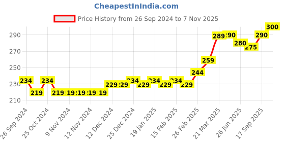 firstcry.com Babyhug 100% Cotton Knit Half Sleeves Regular Shirt with Camo Print - Blue babyhug Price History Graph from 26 Sep 2024 to 7 Nov 2025