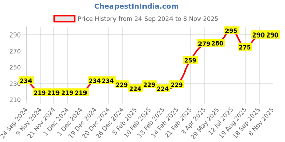 firstcry.com Babyhug 100% Cotton Knit Half Sleeves Regular Shirt with Dino Print - White & Blue babyhug Price History Graph from 24 Sep 2024 to 6 Nov 2025