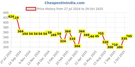 firstcry.com Babyhug 100% Cotton Knit Half Sleeves Romper Dino Print - White babyhug Price History Graph from 27 Jul 2024 to 29 Oct 2025