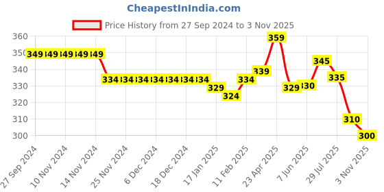 firstcry.com Babyhug 100% Cotton Knit Half Sleeves Romper Lion Print - Blue babyhug Price History Graph from 27 Sep 2024 to 2 Nov 2025