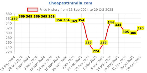 firstcry.com Babyhug 100% Cotton Knit Half Sleeves Romper Lion Print - Yellow babyhug Price History Graph from 13 Sep 2024 to 29 Oct 2025