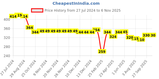 firstcry.com Babyhug 100% Cotton Knit Half Sleeves Romper Penguin Print - Red babyhug Price History Graph from 27 Jul 2024 to 6 Nov 2025