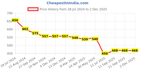 firstcry.com Babyhug 100% Cotton Knit Half Sleeves Romper Polka Dot Print Pack of 2 - Multicolor babyhug Price History Graph from 28 Jul 2024 to 1 Dec 2025