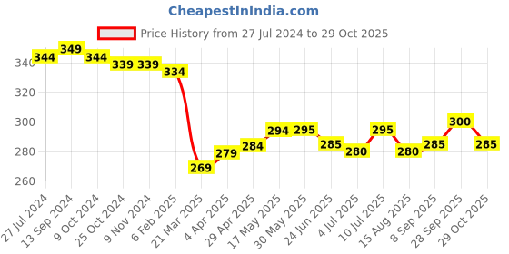 firstcry.com Babyhug 100% Cotton Knit Half Sleeves Romper Puzzle Print - Blue babyhug Price History Graph from 27 Jul 2024 to 29 Oct 2025