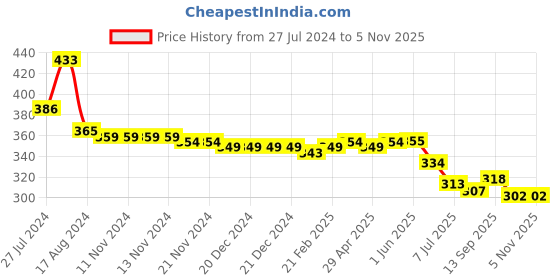 firstcry.com Babyhug 100% Cotton Knit Half Sleeves Romper Smiley Print - Red babyhug Price History Graph from 27 Jul 2024 to 3 Nov 2025