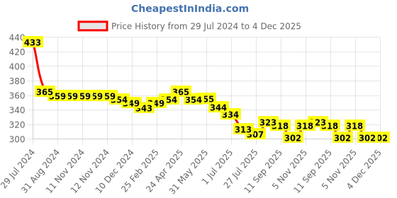 firstcry.com Babyhug 100% Cotton Knit Half Sleeves Romper Smiley Print - Red babyhug Price History Graph from 29 Jul 2024 to 4 Dec 2025