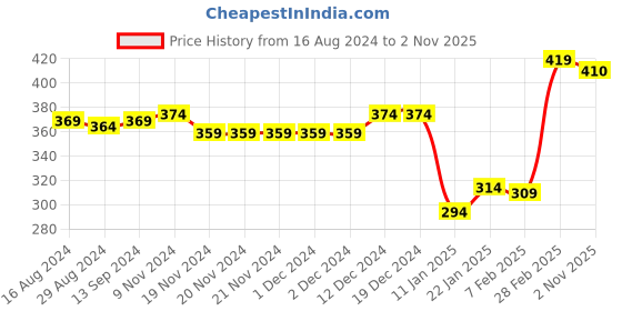 firstcry.com Babyhug 100% Cotton Knit Half Sleeves Romper With Animal Print - Multicolor babyhug Price History Graph from 16 Aug 2024 to 2 Nov 2025