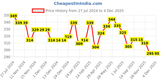 firstcry.com Babyhug 100% Cotton Knit Half Sleeves Romper With Beach Theme Print - Blue babyhug Price History Graph from 27 Jul 2024 to 4 Dec 2025