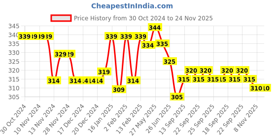 firstcry.com Babyhug 100% Cotton Knit Half Sleeves Romper With Beach Theme Print - Blue babyhug Price History Graph from 30 Oct 2024 to 24 Nov 2025