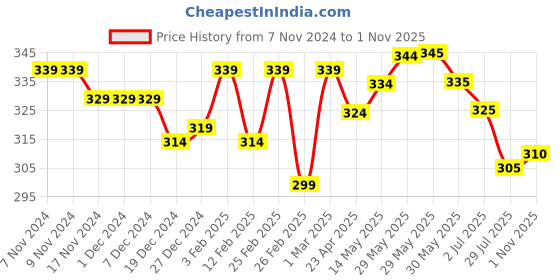 firstcry.com Babyhug 100% Cotton Knit Half Sleeves Romper With Beach Theme Print - Blue babyhug Price History Graph from 7 Nov 2024 to 1 Nov 2025