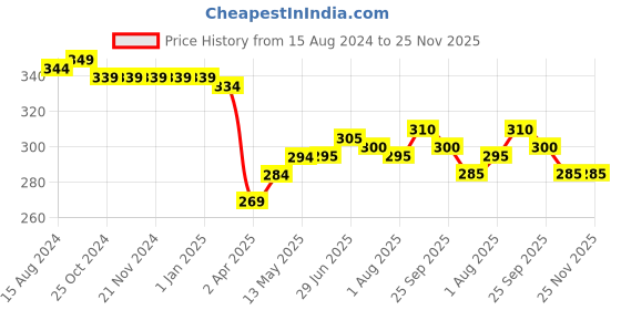 firstcry.com Babyhug 100% Cotton Knit Half Sleeves Romper With Beach Theme Print - Multicolour babyhug Price History Graph from 15 Aug 2024 to 25 Nov 2025