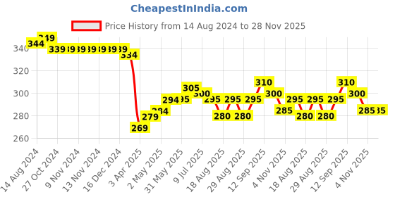 firstcry.com Babyhug 100% Cotton Knit Half Sleeves Romper With Beach Theme Print - Multicolour babyhug Price History Graph from 14 Aug 2024 to 28 Nov 2025