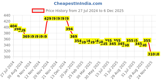 firstcry.com Babyhug 100% Cotton Knit Half Sleeves Romper With Beach Theme Print - White & Blue babyhug Price History Graph from 27 Jul 2024 to 5 Dec 2025