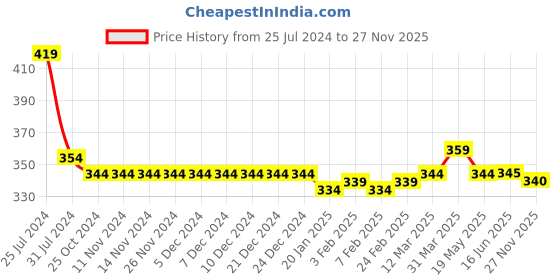 firstcry.com Babyhug 100% Cotton Knit Half Sleeves Romper with Bear Print - Blue babyhug Price History Graph from 25 Jul 2024 to 27 Nov 2025