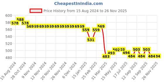 firstcry.com Babyhug 100% Cotton Knit Half Sleeves Romper With Bear Print Pack of 2 - Blue babyhug Price History Graph from 15 Aug 2024 to 25 Nov 2025