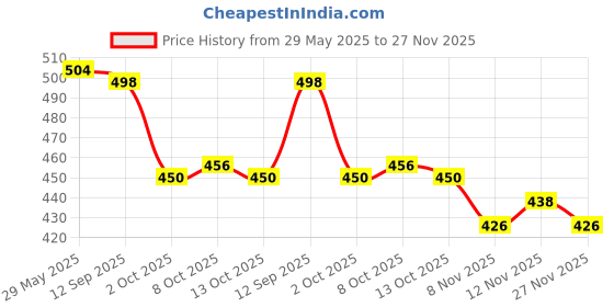 firstcry.com Babyhug 100% Cotton Knit Half Sleeves Romper with Cap and Floral Print - Light Blue babyhug Price History Graph from 29 May 2025 to 27 Nov 2025