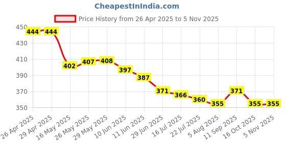 firstcry.com Babyhug 100% Cotton Knit Half Sleeves Romper With Dino Print - Navy Blue babyhug Price History Graph from 26 Apr 2025 to 4 Nov 2025
