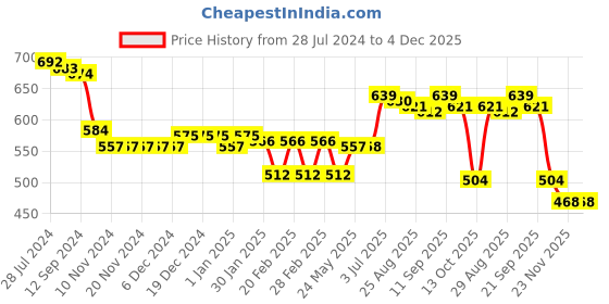 firstcry.com Babyhug 100% Cotton Knit Half Sleeves Romper With Dino Print Pack of 2 - Multicolor babyhug Price History Graph from 28 Jul 2024 to 4 Dec 2025