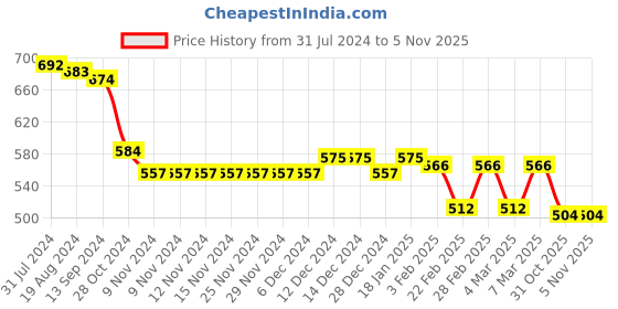firstcry.com Babyhug 100% Cotton Knit Half Sleeves Romper With Dino Print Pack of 2  - Multicolor babyhug Price History Graph from 31 Jul 2024 to 4 Nov 2025