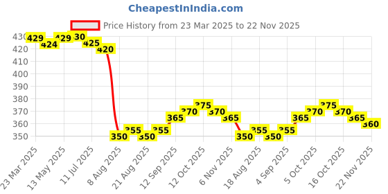 firstcry.com Babyhug 100% Cotton Knit Half Sleeves Romper With Dino Print - White & Blue babyhug Price History Graph from 23 Mar 2025 to 22 Nov 2025