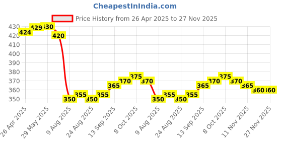 firstcry.com Babyhug 100% Cotton Knit Half Sleeves Romper With Dino Print - White & Blue babyhug Price History Graph from 26 Apr 2025 to 27 Nov 2025