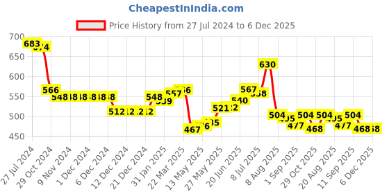 firstcry.com Babyhug 100% Cotton Knit Half Sleeves Romper with Floral Print Pack of 2 - Multicolor babyhug Price History Graph from 27 Jul 2024 to 6 Dec 2025