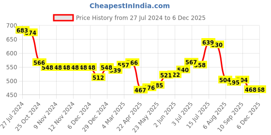 firstcry.com Babyhug 100% Cotton Knit Half Sleeves Romper with Floral Print Pack of 2 - Multicolor babyhug Price History Graph from 27 Jul 2024 to 5 Dec 2025