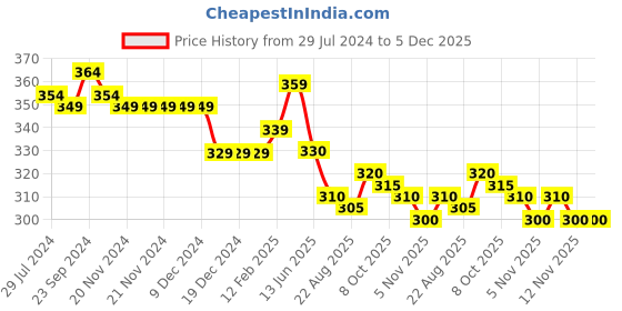 firstcry.com Babyhug 100% Cotton Knit Half Sleeves Romper with Fruit Print - Multicolour babyhug Price History Graph from 29 Jul 2024 to 5 Dec 2025